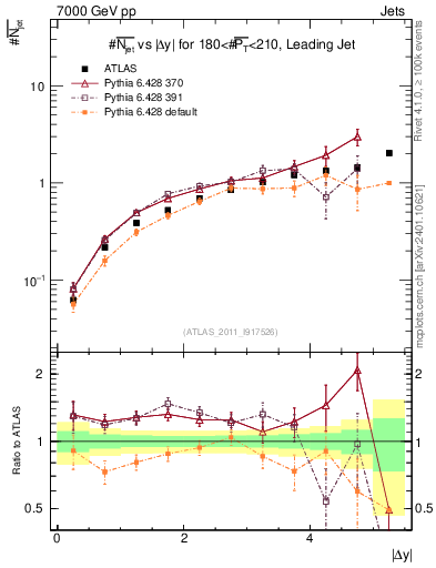 Plot of njets-vs-dy-lj in 7000 GeV pp collisions