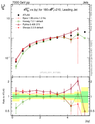 Plot of njets-vs-dy-lj in 7000 GeV pp collisions