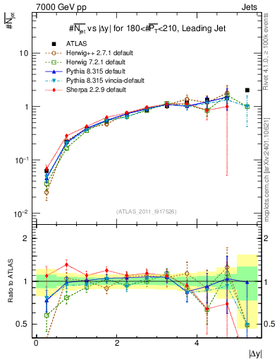 Plot of njets-vs-dy-lj in 7000 GeV pp collisions