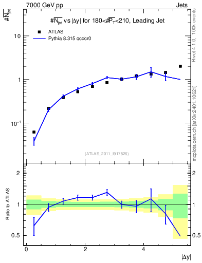 Plot of njets-vs-dy-lj in 7000 GeV pp collisions