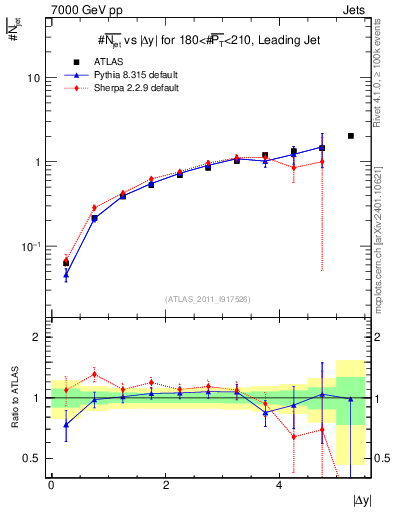 Plot of njets-vs-dy-lj in 7000 GeV pp collisions
