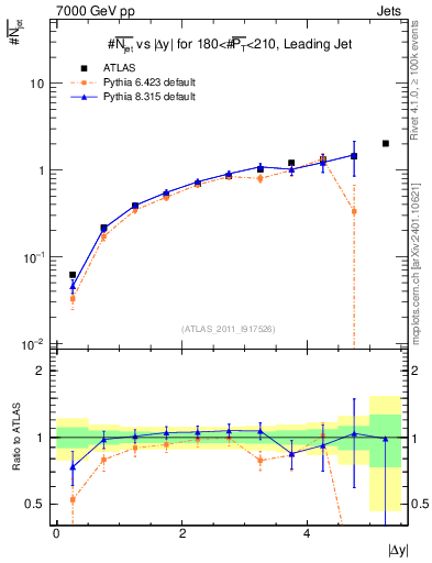 Plot of njets-vs-dy-lj in 7000 GeV pp collisions