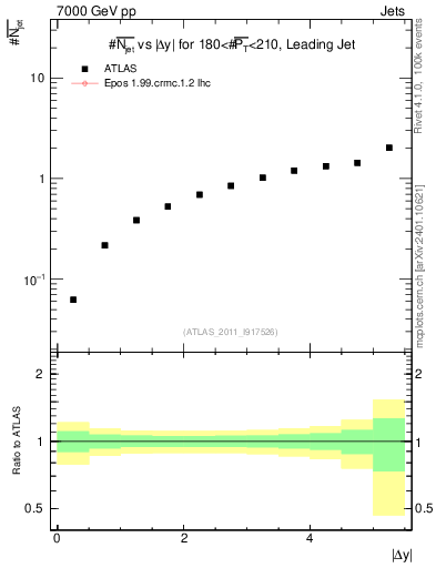 Plot of njets-vs-dy-lj in 7000 GeV pp collisions