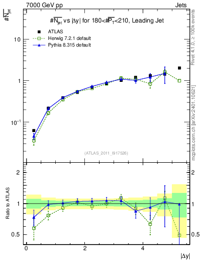 Plot of njets-vs-dy-lj in 7000 GeV pp collisions