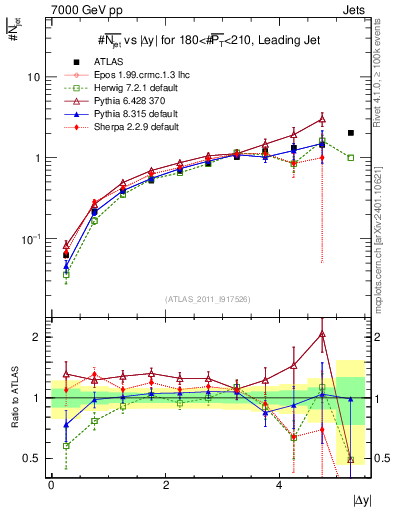 Plot of njets-vs-dy-lj in 7000 GeV pp collisions