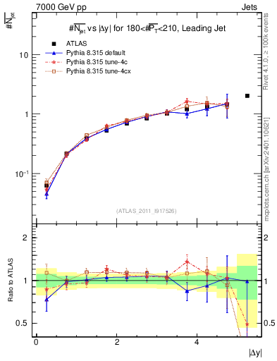 Plot of njets-vs-dy-lj in 7000 GeV pp collisions