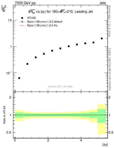Plot of njets-vs-dy-lj in 7000 GeV pp collisions