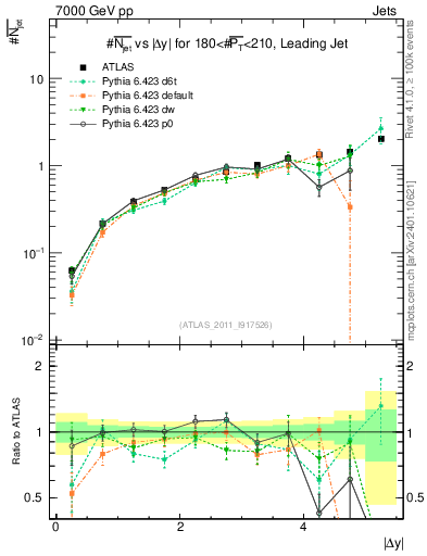 Plot of njets-vs-dy-lj in 7000 GeV pp collisions