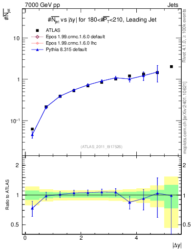 Plot of njets-vs-dy-lj in 7000 GeV pp collisions