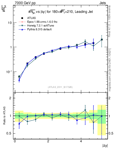 Plot of njets-vs-dy-lj in 7000 GeV pp collisions