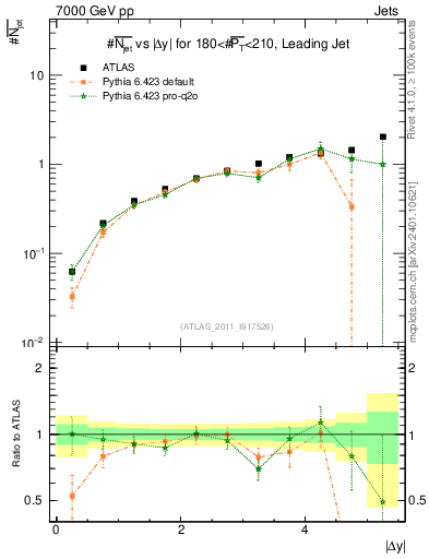 Plot of njets-vs-dy-lj in 7000 GeV pp collisions