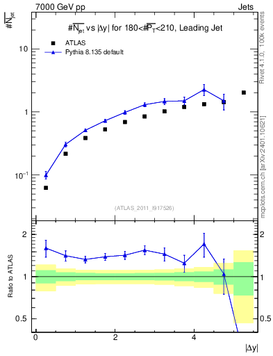 Plot of njets-vs-dy-lj in 7000 GeV pp collisions