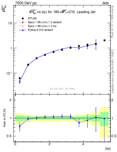 Plot of njets-vs-dy-lj in 7000 GeV pp collisions