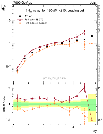 Plot of njets-vs-dy-lj in 7000 GeV pp collisions