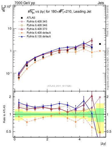 Plot of njets-vs-dy-lj in 7000 GeV pp collisions