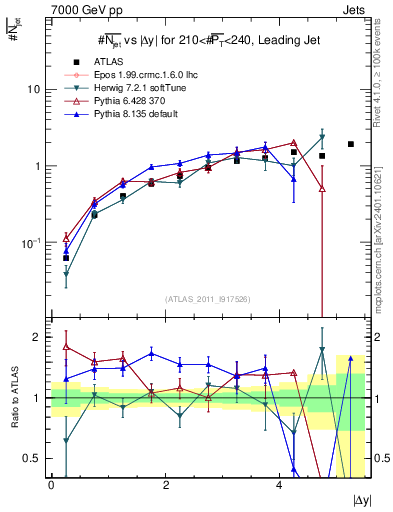 Plot of njets-vs-dy-lj in 7000 GeV pp collisions