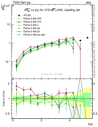 Plot of njets-vs-dy-lj in 7000 GeV pp collisions