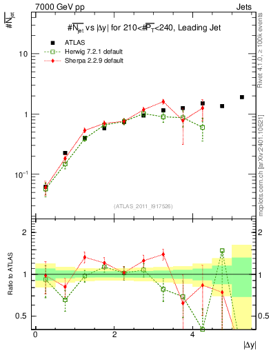 Plot of njets-vs-dy-lj in 7000 GeV pp collisions
