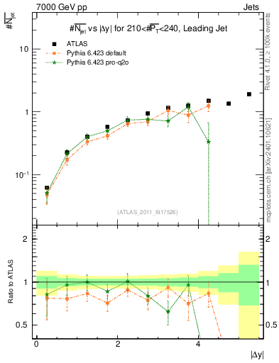 Plot of njets-vs-dy-lj in 7000 GeV pp collisions