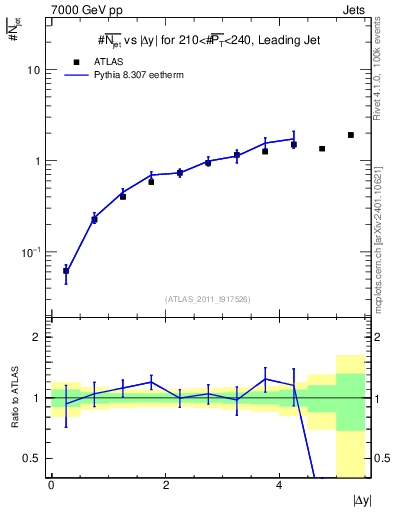 Plot of njets-vs-dy-lj in 7000 GeV pp collisions