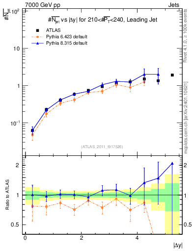 Plot of njets-vs-dy-lj in 7000 GeV pp collisions