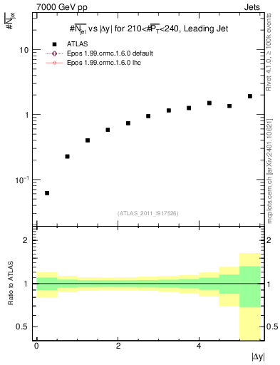 Plot of njets-vs-dy-lj in 7000 GeV pp collisions