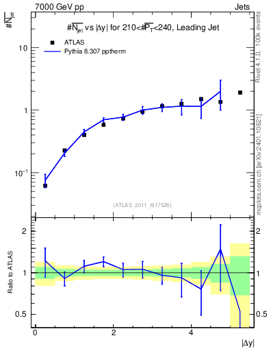 Plot of njets-vs-dy-lj in 7000 GeV pp collisions