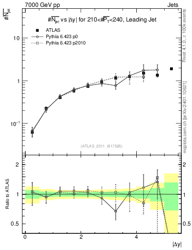 Plot of njets-vs-dy-lj in 7000 GeV pp collisions