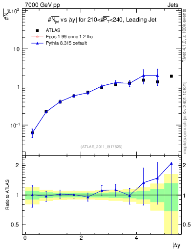 Plot of njets-vs-dy-lj in 7000 GeV pp collisions