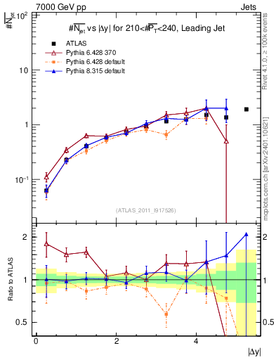 Plot of njets-vs-dy-lj in 7000 GeV pp collisions