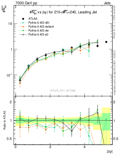 Plot of njets-vs-dy-lj in 7000 GeV pp collisions