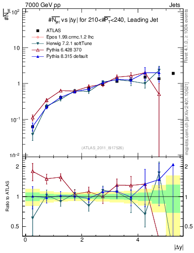 Plot of njets-vs-dy-lj in 7000 GeV pp collisions