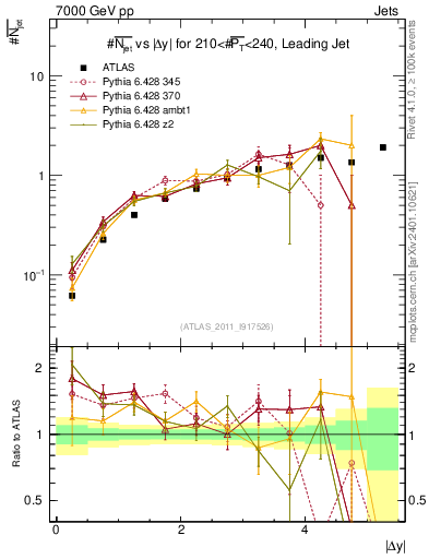 Plot of njets-vs-dy-lj in 7000 GeV pp collisions