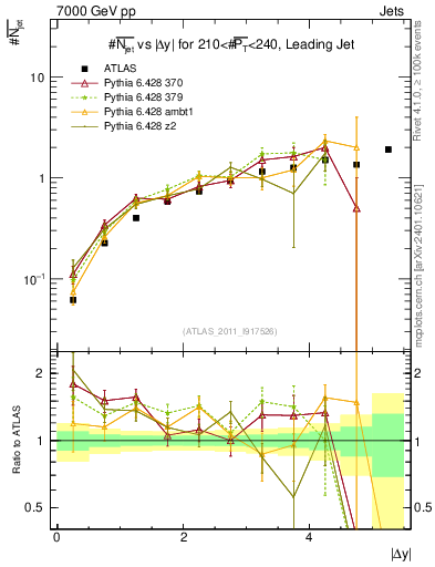 Plot of njets-vs-dy-lj in 7000 GeV pp collisions