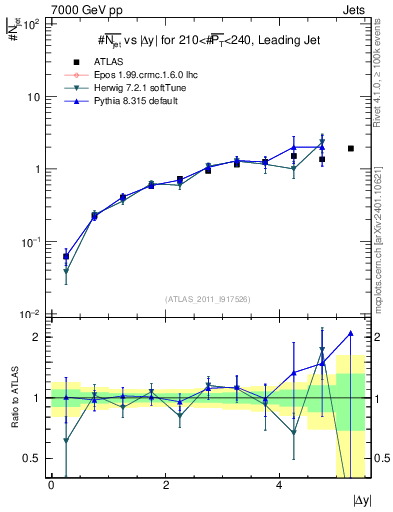 Plot of njets-vs-dy-lj in 7000 GeV pp collisions
