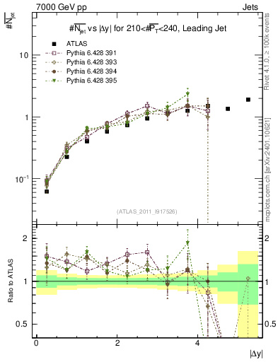 Plot of njets-vs-dy-lj in 7000 GeV pp collisions