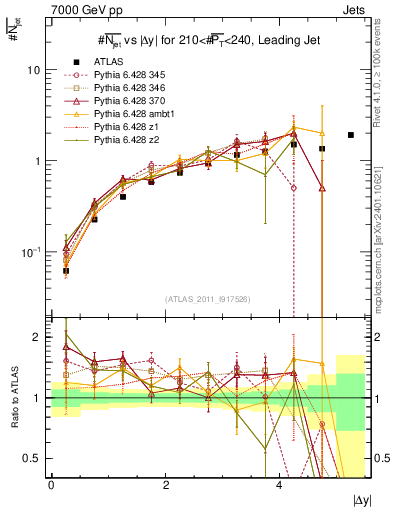 Plot of njets-vs-dy-lj in 7000 GeV pp collisions