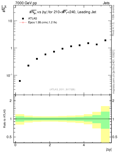 Plot of njets-vs-dy-lj in 7000 GeV pp collisions