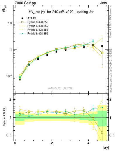 Plot of njets-vs-dy-lj in 7000 GeV pp collisions