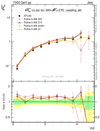Plot of njets-vs-dy-lj in 7000 GeV pp collisions