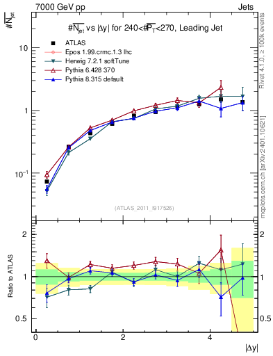 Plot of njets-vs-dy-lj in 7000 GeV pp collisions