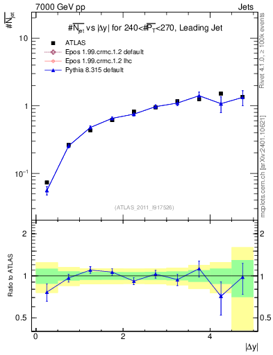 Plot of njets-vs-dy-lj in 7000 GeV pp collisions