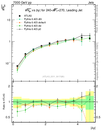 Plot of njets-vs-dy-lj in 7000 GeV pp collisions