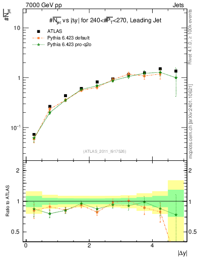 Plot of njets-vs-dy-lj in 7000 GeV pp collisions