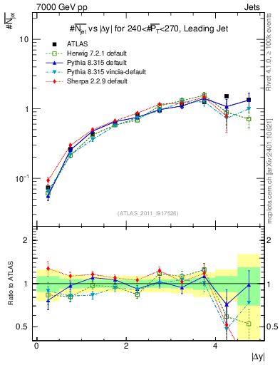 Plot of njets-vs-dy-lj in 7000 GeV pp collisions