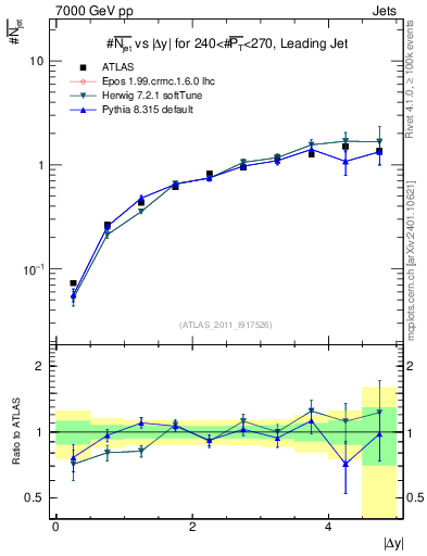 Plot of njets-vs-dy-lj in 7000 GeV pp collisions