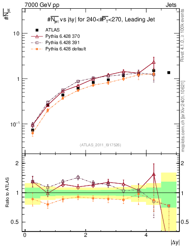 Plot of njets-vs-dy-lj in 7000 GeV pp collisions