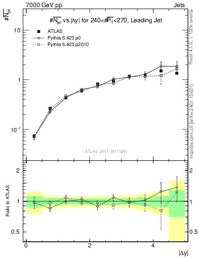 Plot of njets-vs-dy-lj in 7000 GeV pp collisions