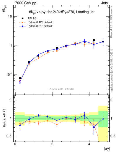 Plot of njets-vs-dy-lj in 7000 GeV pp collisions