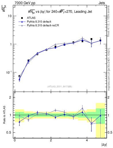 Plot of njets-vs-dy-lj in 7000 GeV pp collisions